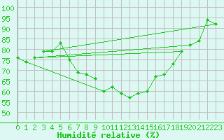 Courbe de l'humidit relative pour Pribyslav