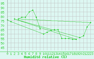 Courbe de l'humidit relative pour Tours (37)