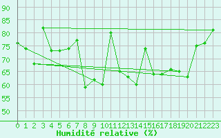 Courbe de l'humidit relative pour Hvide Sande