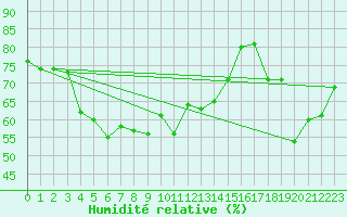 Courbe de l'humidit relative pour Monte Cimone