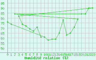 Courbe de l'humidit relative pour Pasvik