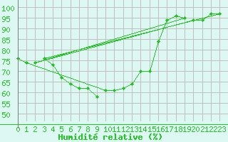 Courbe de l'humidit relative pour Taivalkoski Paloasema