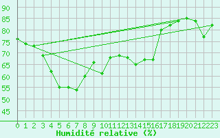 Courbe de l'humidit relative pour Ancona