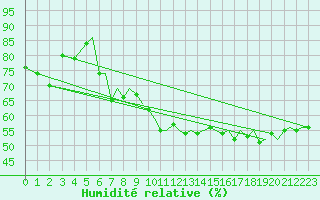 Courbe de l'humidit relative pour Bergen / Flesland