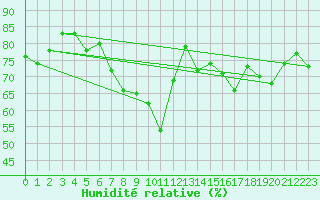 Courbe de l'humidit relative pour Pernaja Orrengrund