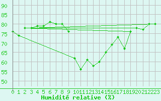 Courbe de l'humidit relative pour Adelboden