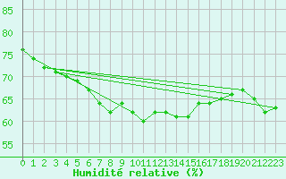 Courbe de l'humidit relative pour Daroca