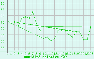 Courbe de l'humidit relative pour Bad Lippspringe