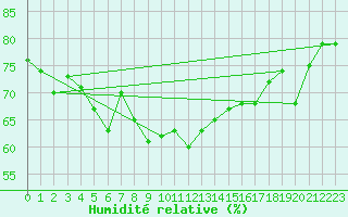 Courbe de l'humidit relative pour Stavoren Aws
