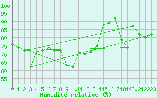 Courbe de l'humidit relative pour Alistro (2B)