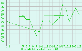 Courbe de l'humidit relative pour Pian Rosa (It)