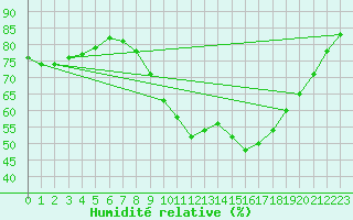 Courbe de l'humidit relative pour Lille (59)