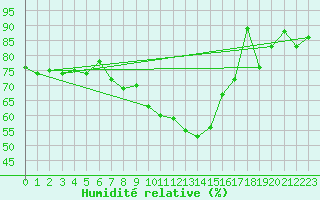 Courbe de l'humidit relative pour Vevey