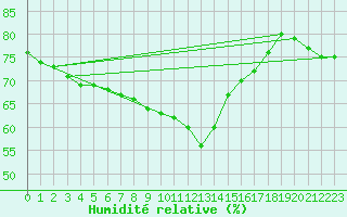 Courbe de l'humidit relative pour Nice (06)