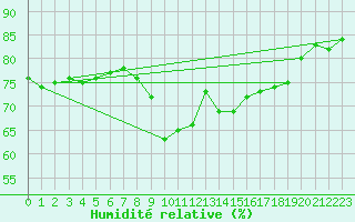 Courbe de l'humidit relative pour Sanary-sur-Mer (83)
