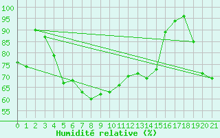 Courbe de l'humidit relative pour Bar