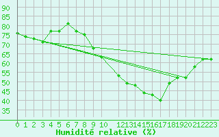 Courbe de l'humidit relative pour Florennes (Be)