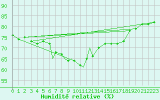 Courbe de l'humidit relative pour Svolvaer / Helle