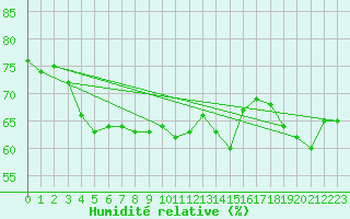 Courbe de l'humidit relative pour Uto