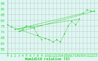 Courbe de l'humidit relative pour Angermuende