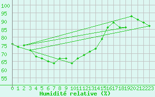 Courbe de l'humidit relative pour Clermont-Ferrand (63)