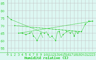 Courbe de l'humidit relative pour Hasvik