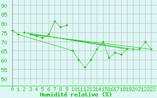Courbe de l'humidit relative pour Locarno (Sw)