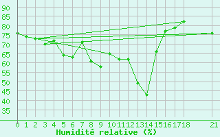 Courbe de l'humidit relative pour Anamur