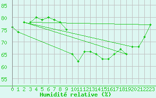 Courbe de l'humidit relative pour Cabo Busto