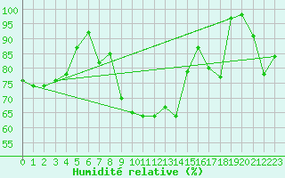 Courbe de l'humidit relative pour Dej
