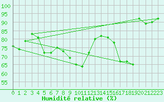Courbe de l'humidit relative pour Chlons-en-Champagne (51)