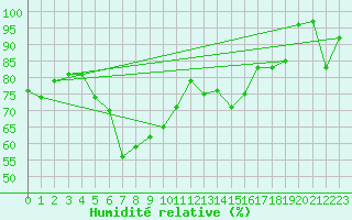 Courbe de l'humidit relative pour Moleson (Sw)