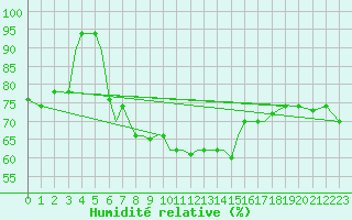 Courbe de l'humidit relative pour Aktion Airport