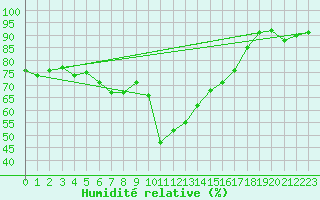 Courbe de l'humidit relative pour Ajaccio - Campo dell'Oro (2A)