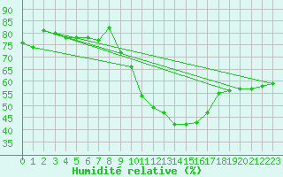 Courbe de l'humidit relative pour Guadalajara