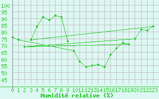 Courbe de l'humidit relative pour Claremorris