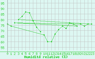 Courbe de l'humidit relative pour Ste (34)