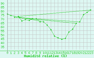 Courbe de l'humidit relative pour Millau (12)