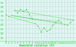 Courbe de l'humidit relative pour Schauenburg-Elgershausen