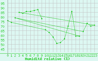 Courbe de l'humidit relative pour Roanne (42)