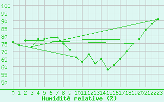 Courbe de l'humidit relative pour Alistro (2B)