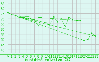Courbe de l'humidit relative pour Brocken