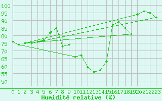Courbe de l'humidit relative pour Campistrous (65)