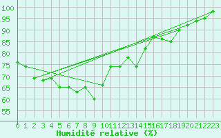 Courbe de l'humidit relative pour Davos (Sw)