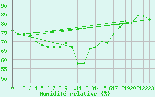Courbe de l'humidit relative pour Kokkola Tankar