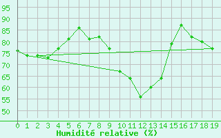 Courbe de l'humidit relative pour Xertigny-Moyenpal (88)