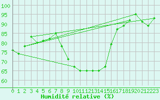 Courbe de l'humidit relative pour Mathod