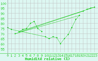 Courbe de l'humidit relative pour Cap Pertusato (2A)