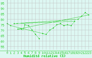 Courbe de l'humidit relative pour Berlevag