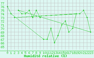 Courbe de l'humidit relative pour Anglars St-Flix(12)